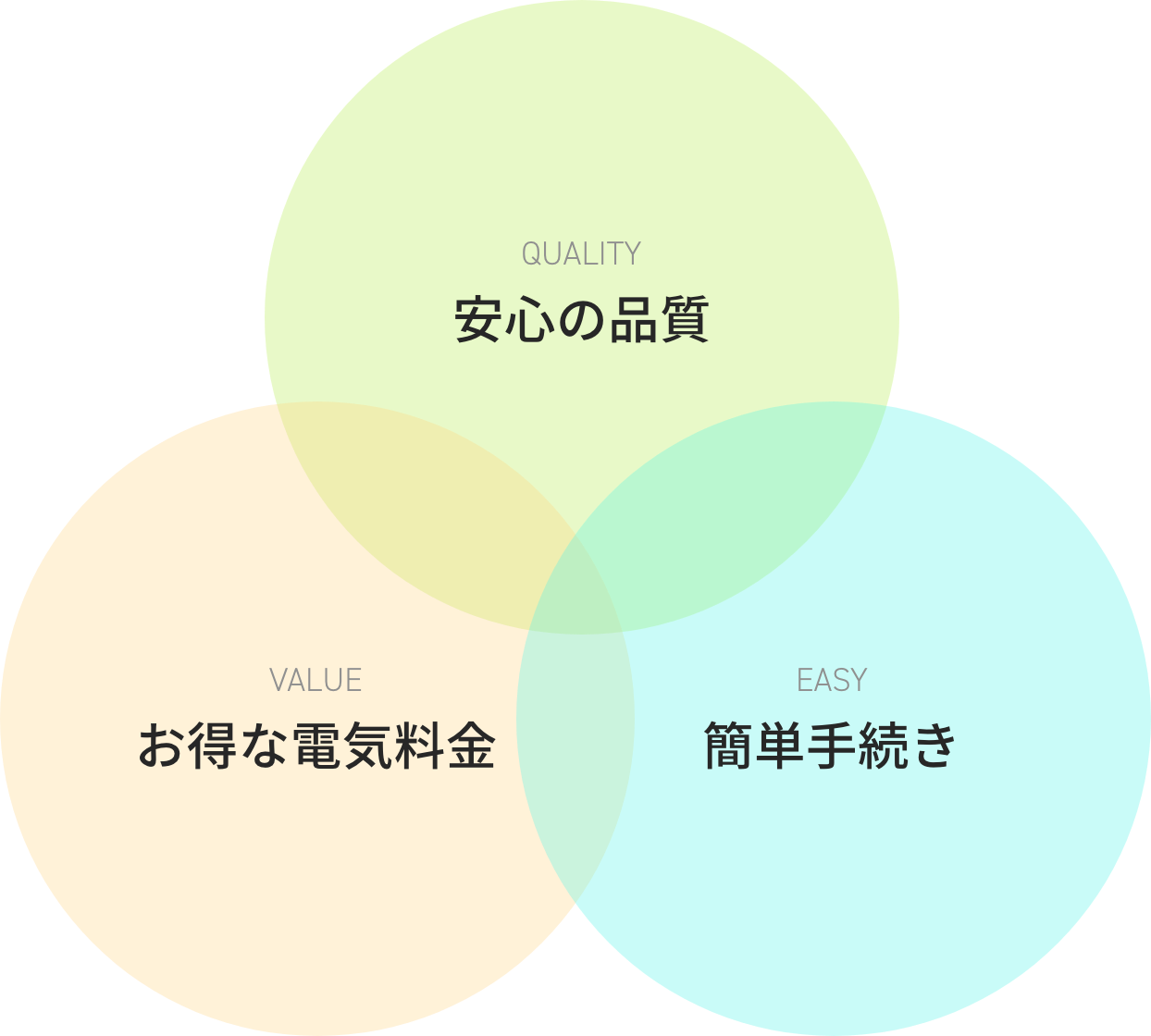QUALITY / VALUE / EASY
